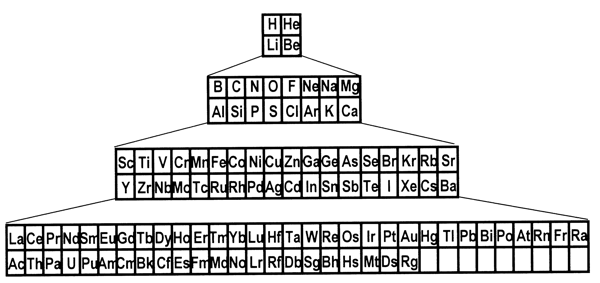 Abstract Periodic Table