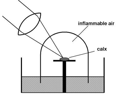 Priestley, Scheele, Lavoisier, and the Burning Lenses